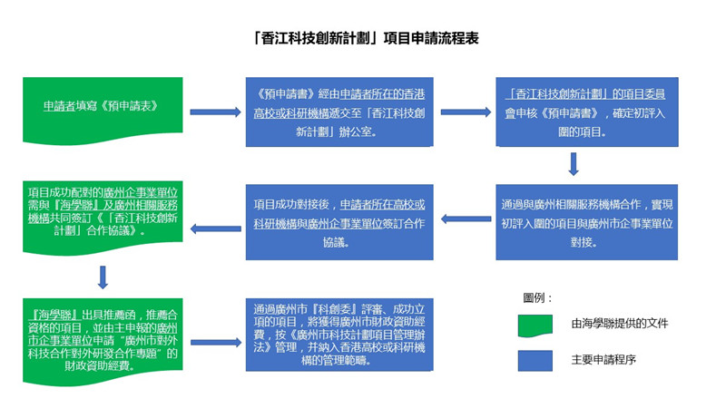 附件二：項目申請流程表（CHI）_壓縮.jpg